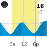 Tarrytown tide chart for Wednesday, August 16, 2023