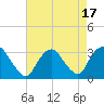 Tarrytown tide chart for Thursday, August 17, 2023