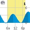 Tarrytown tide chart for Tuesday, August 1, 2023