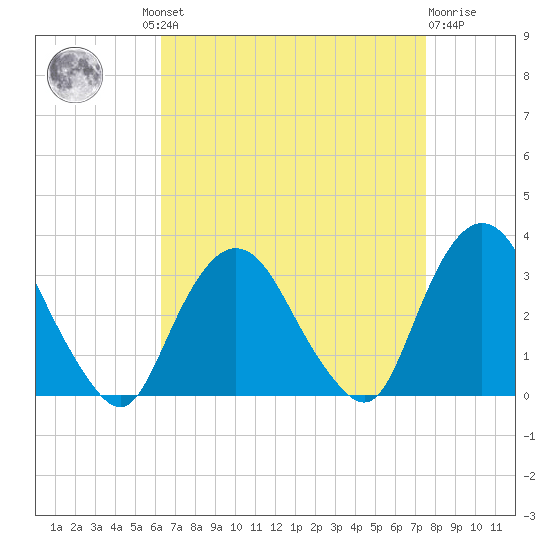 Tarrytown tide chart for Wednesday, August 30, 2023