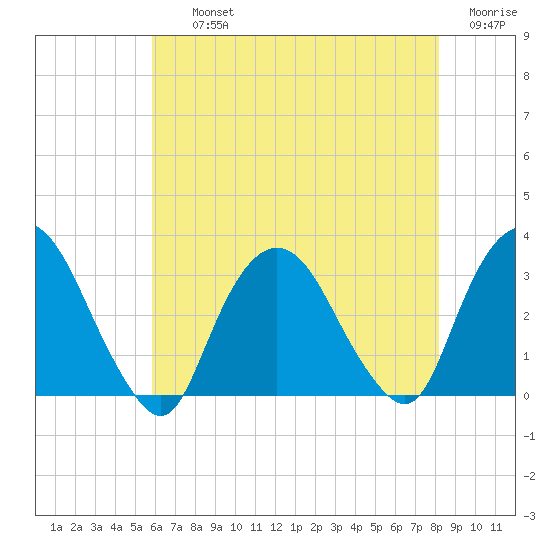 Tarrytown tide chart for Thursday, August 3, 2023
