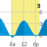 Tarrytown tide chart for Thursday, August 3, 2023