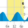 Tarrytown tide chart for Sunday, August 6, 2023