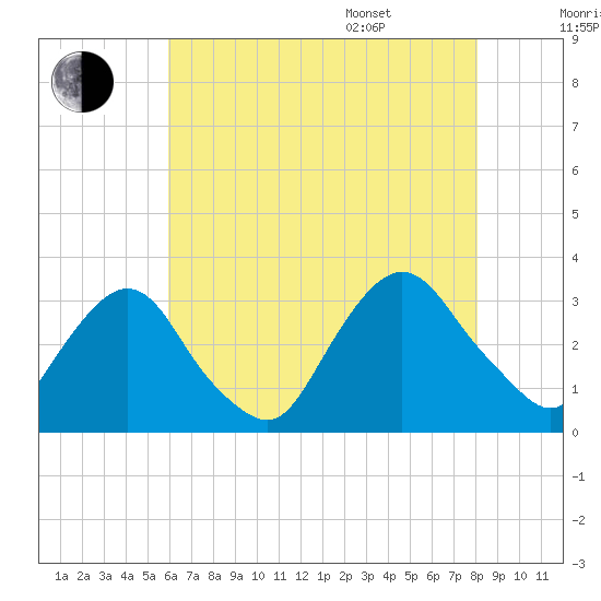 Tarrytown tide chart for Tuesday, August 8, 2023