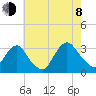 Tarrytown tide chart for Tuesday, August 8, 2023