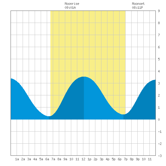 Tarrytown tide chart for Sunday, September 17, 2023