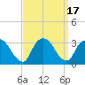 Tarrytown tide chart for Sunday, September 17, 2023