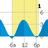 Tarrytown tide chart for Friday, September 1, 2023