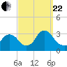 Tarrytown tide chart for Friday, September 22, 2023