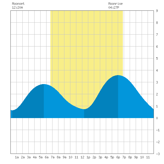 Tarrytown tide chart for Sunday, September 24, 2023