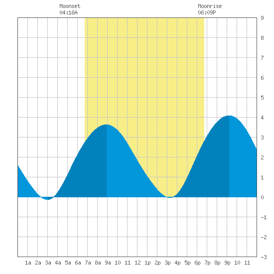 Tarrytown tide chart for Wednesday, September 27, 2023