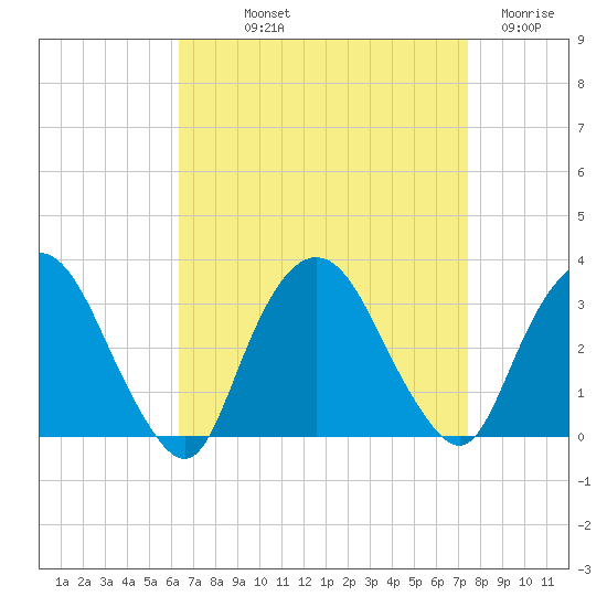 Tarrytown tide chart for Saturday, September 2, 2023