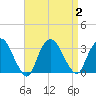 Tarrytown tide chart for Saturday, September 2, 2023
