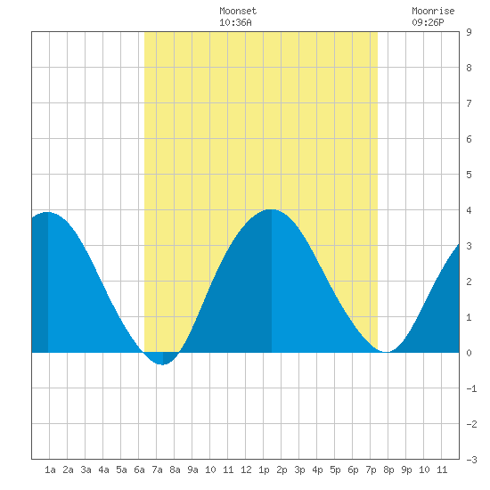Tarrytown tide chart for Sunday, September 3, 2023