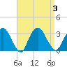 Tarrytown tide chart for Sunday, September 3, 2023