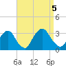Tarrytown tide chart for Tuesday, September 5, 2023