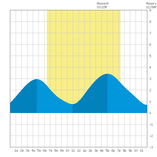 Tarrytown tide chart for Thursday, September 7, 2023