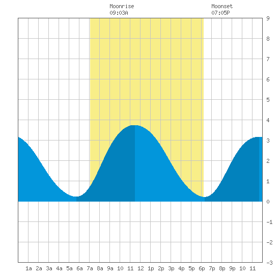 Tarrytown tide chart for Monday, October 16, 2023
