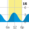 Tarrytown tide chart for Monday, October 16, 2023