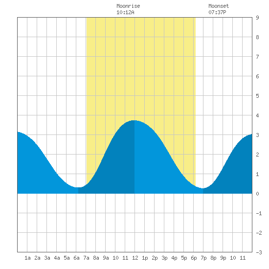 Tarrytown tide chart for Tuesday, October 17, 2023