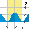 Tarrytown tide chart for Tuesday, October 17, 2023