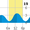 Tarrytown tide chart for Thursday, October 19, 2023