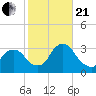 Tarrytown tide chart for Saturday, October 21, 2023
