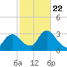 Tarrytown tide chart for Sunday, October 22, 2023
