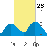 Tarrytown tide chart for Monday, October 23, 2023