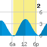 Tarrytown tide chart for Monday, October 2, 2023