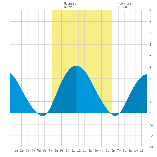 Tarrytown tide chart for Monday, October 30, 2023