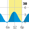 Tarrytown tide chart for Monday, October 30, 2023
