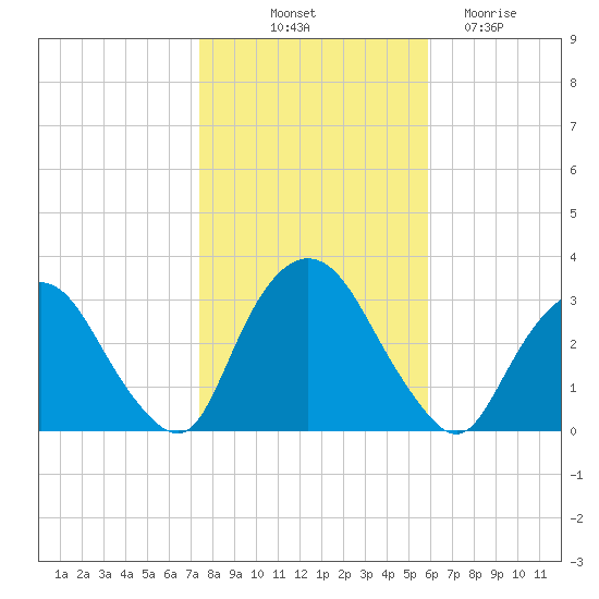 Tarrytown tide chart for Tuesday, October 31, 2023