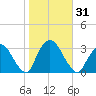 Tarrytown tide chart for Tuesday, October 31, 2023