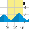Tarrytown tide chart for Thursday, October 5, 2023