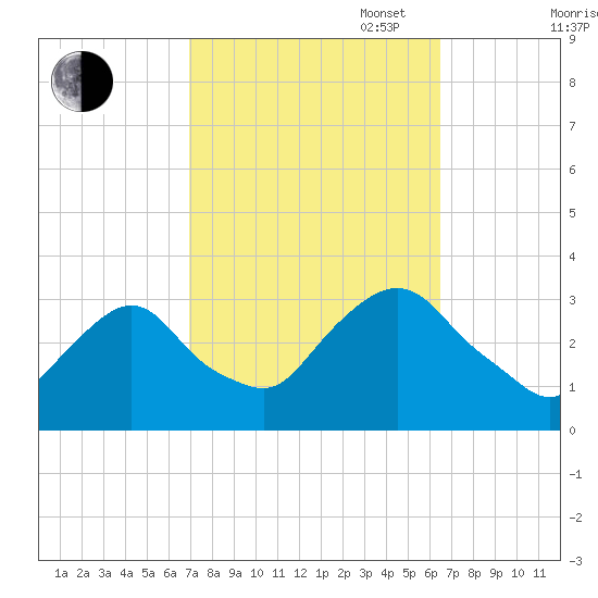 Tarrytown tide chart for Friday, October 6, 2023