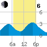 Tarrytown tide chart for Friday, October 6, 2023