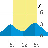 Tarrytown tide chart for Saturday, October 7, 2023