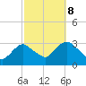 Tarrytown tide chart for Sunday, October 8, 2023