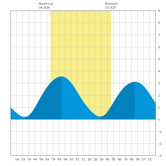 Tarrytown tide chart for Saturday, November 11, 2023