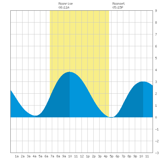 Tarrytown tide chart for Tuesday, November 14, 2023