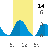 Tarrytown tide chart for Tuesday, November 14, 2023