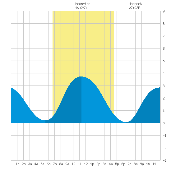 Tarrytown tide chart for Thursday, November 16, 2023