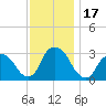 Tarrytown tide chart for Friday, November 17, 2023