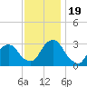 Tarrytown tide chart for Sunday, November 19, 2023