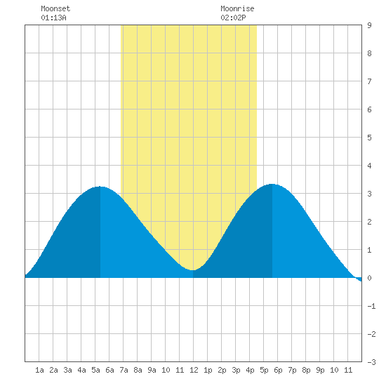 Tarrytown tide chart for Wednesday, November 22, 2023