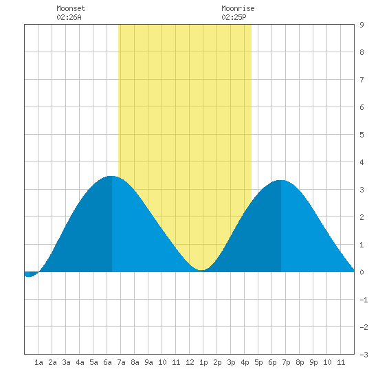 Tarrytown tide chart for Thursday, November 23, 2023