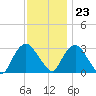Tarrytown tide chart for Thursday, November 23, 2023