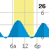 Tarrytown tide chart for Sunday, November 26, 2023