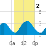 Tarrytown tide chart for Thursday, November 2, 2023